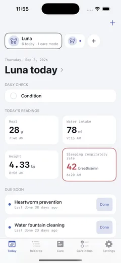 Today screen — Luna's six entries for the day: meal 28 g, water 78 ml, weight 4.33 kg, and a sleeping respiratory rate of 42 breaths/min outlined in red for crossing the threshold, with overdue heartworm prevention and water fountain cleaning below