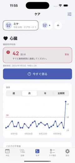 ケアタブの心臓ダッシュボード — 呼吸数42回/分の緊急バナーと動物病院への連絡案内、1か月の推移にしきい値30が破線で引かれ、ふだん22〜27だった値が今日だけ跳ね上がった折れ線