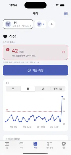 케어 탭의 심장 대시보드 — 호흡수 42회/분 긴급 배너와 병원 연락 안내, 한 달치 추이 위에 임계선 30이 점선으로 그어지고 평소 22~27이던 값이 오늘만 치솟은 선 그래프