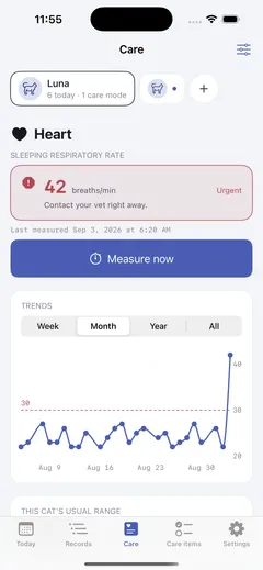Heart dashboard in the Care tab — an urgent banner at 42 breaths/min telling the owner to call the vet, and a month of readings where a dashed threshold line sits at 30 and a baseline of 22-27 spikes only today