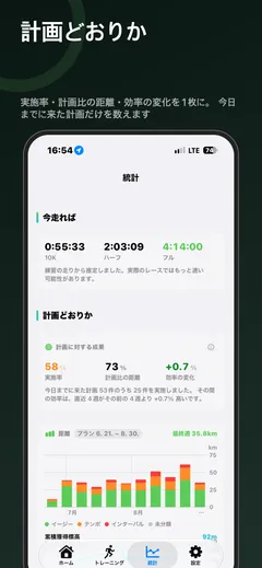 統計画面 — 今の実力での10K・ハーフ・フルの予想タイム、計画対成果のカード、強度別に積んだ週の距離の棒グラフ