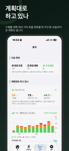 통계 화면 — 지금 뛰면 나올 10K·하프·풀 예상 기록, 그리고 계획 대비 성과 카드와 강도별로 쌓은 주간 거리 막대